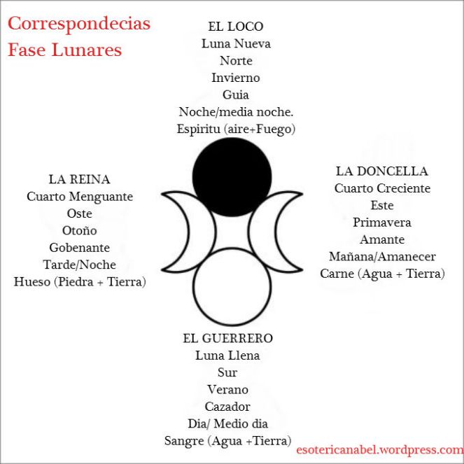 Correspondencia Fases lunares